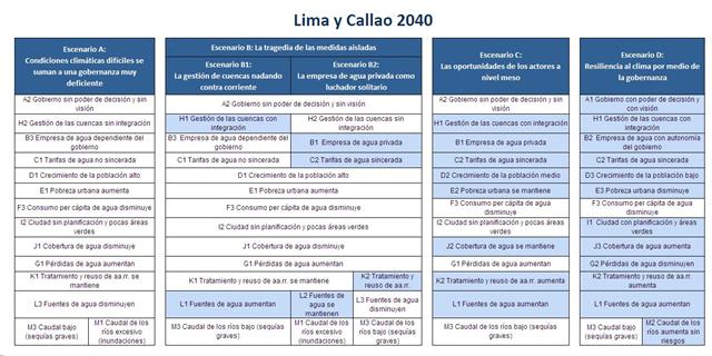 Escenarios Lima 2040